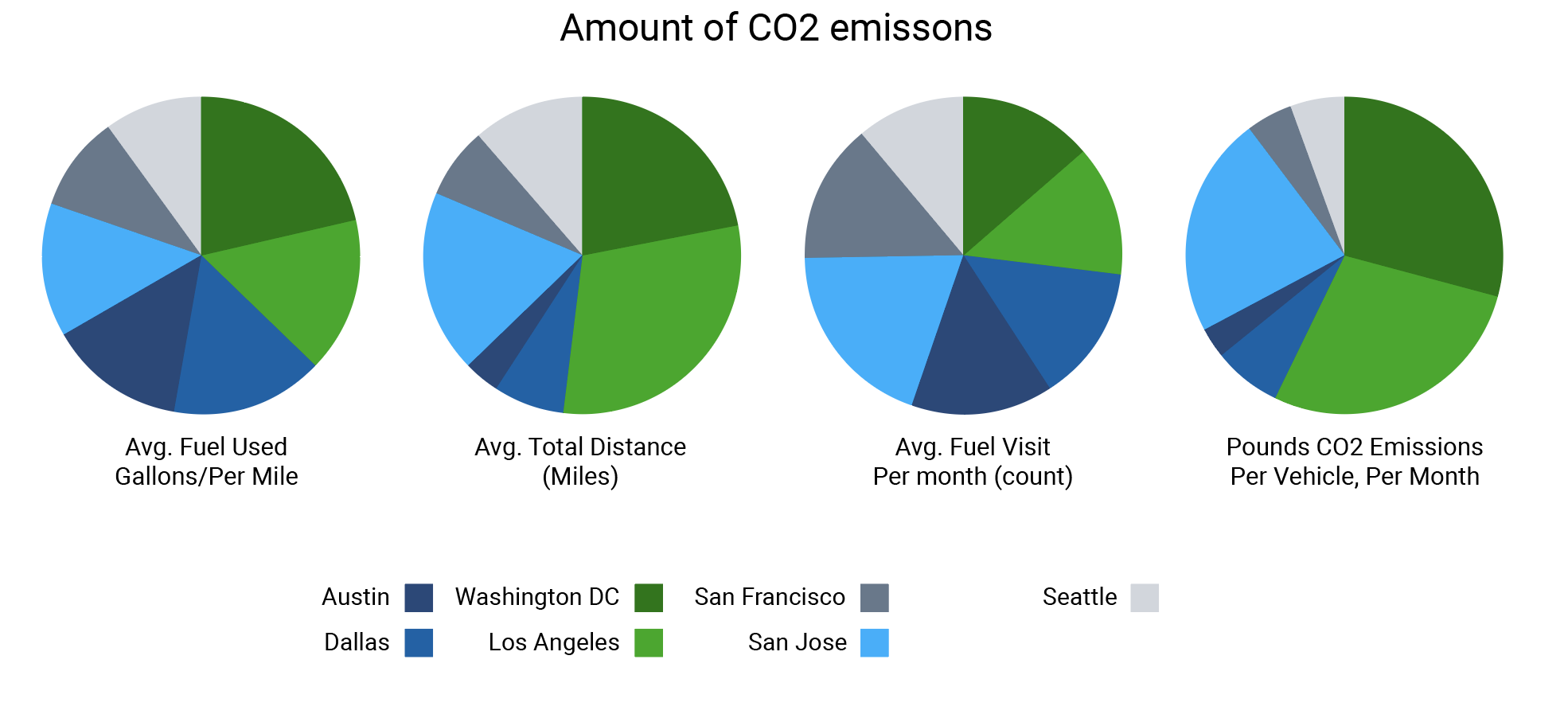 Multiple pie charts showing the amount of CO2 emissions